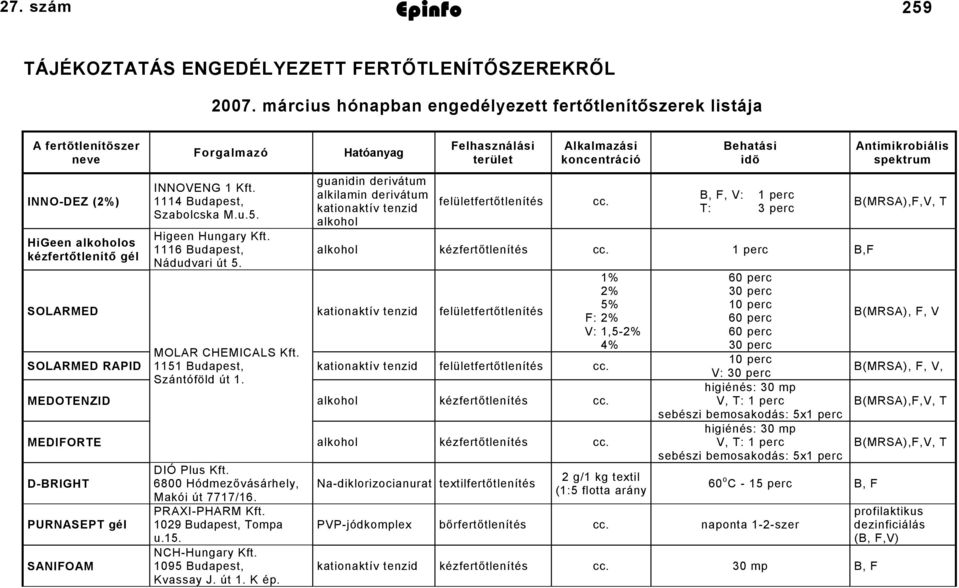 Higeen Hungary Kft. 1116 Budapest, Nádudvari út 5. Hatóanyag guanidin derivátum alkilamin derivátum kationaktív tenzid alkohol Felhasználási terület felületfertőtlenítés Alkalmazási koncentráció cc.