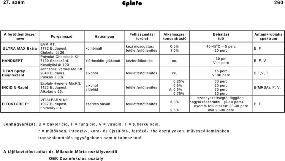 FITOSTORE F* EVM RT. 1172 Budapest, Cinkotai út 26. Patyolat Chemicals Kft. 7100 Szekszárd, Keselyűsi út 120. JohnsonDiversey Mo.Kft. 2040 Budaörs, Puskás T.u.6. Ecolab-Hygiene Mo.Kft. 1123 Budapest, Alkotás u.