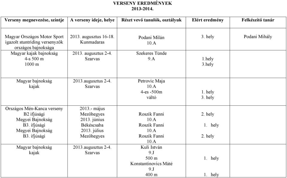 stuntriding versenyzők országos bajnoksága Magyar bajnokság 4-s 500 m 2013. augusztus 16-18. Kunmadaras 2013. augusztus 2-4. Podani Milán Szekeres Tünde 9.A 1.