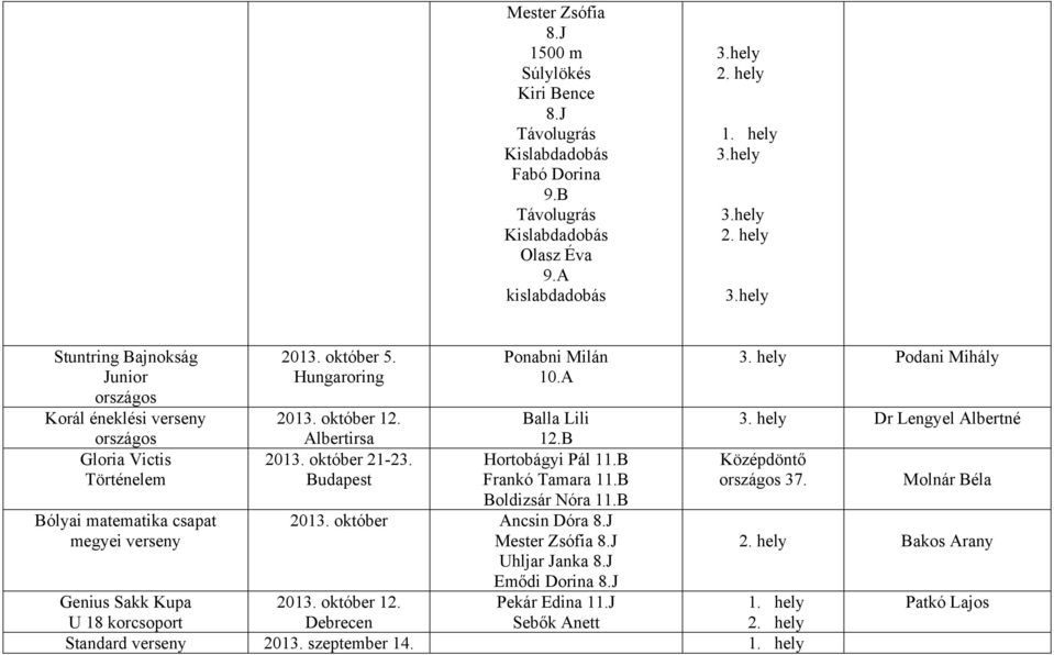 október 5. Hungaroring Ponabni Milán Balla Lili Albertirsa 12.B 2013. október 21-23. Hortobágyi Pál 11.B Budapest Frankó Tamara 11.B Boldizsár Nóra 11.B 2013. október Ancsin Dóra Mester Zsófia Uhljar Janka Emődi Dorina Pekár Edina 11.