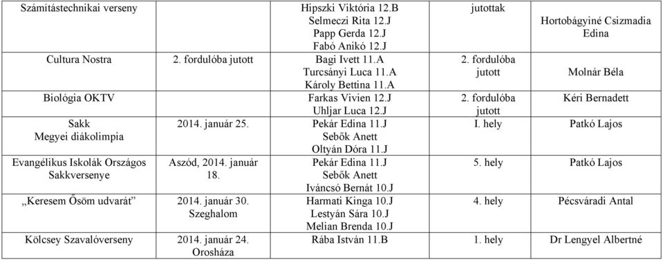 Keresem Ősöm udvarát 2014. január 30. Szeghalom Kölcsey Szavalóverseny 2014. január 24. Orosháza Pekár Edina 11.J Iváncsó Bernát 10.J Harmati Kinga 10.J Lestyán Sára 10.J Melian Brenda 10.