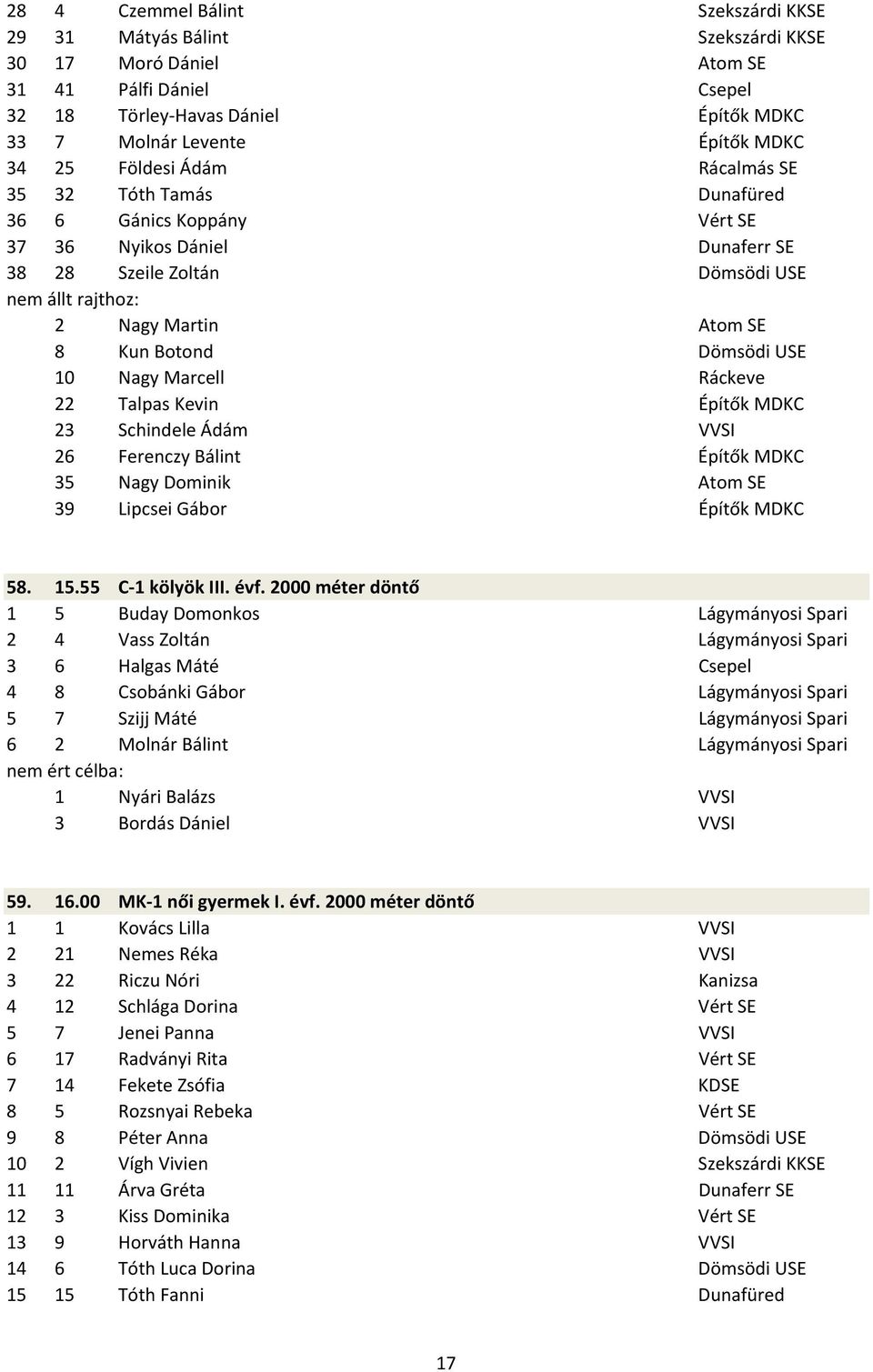 Marcell Ráckeve 22 Talpas Kevin Építők MDKC 23 Schindele Ádám VVSI 26 Ferenczy Bálint Építők MDKC 35 Nagy Dominik Atom SE 39 Lipcsei Gábor Építők MDKC 58. 15.55 C 1 kölyök III. évf.