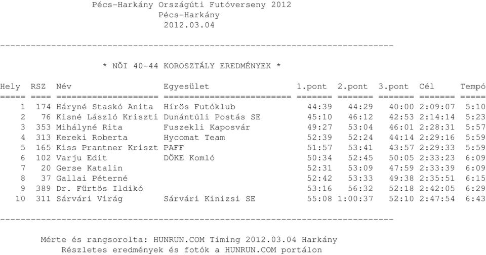 Kriszti Dunántúli Postás SE 45:10 46:12 42:53 2:14:14 5:23 3 353 Mihályné Rita Fuszekli Kaposvár 49:27 53:04 46:01 2:28:31 5:57 4 313 Kereki Roberta Hycomat Team 52:39 52:24 44:14 2:29:16 5:59 5 165