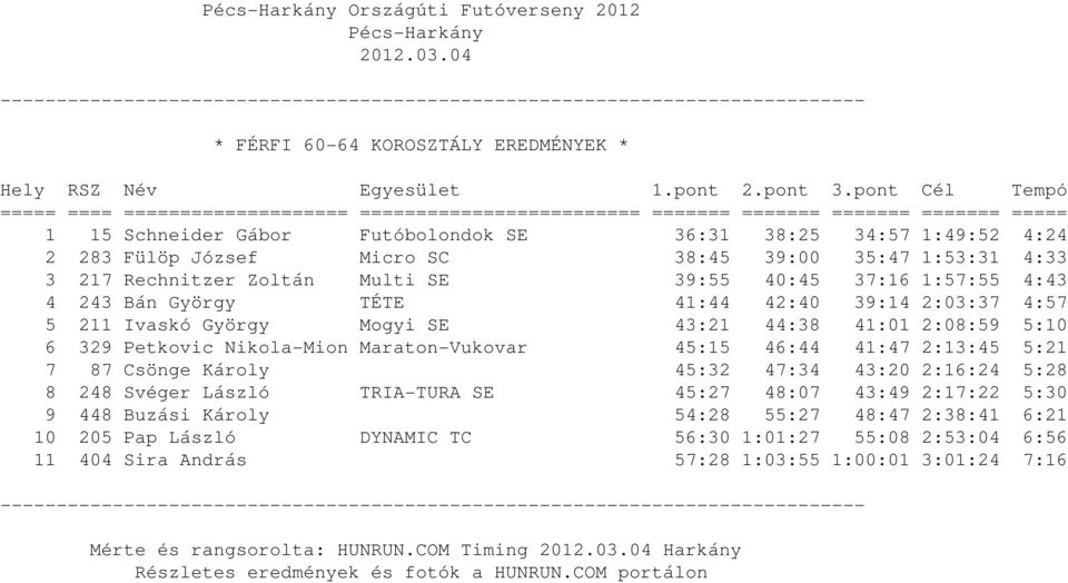 329 Petkovic Nikola-Mion Maraton-Vukovar 45:15 46:44 41:47 2:13:45 5:21 7 87 Csönge Károly 45:32 47:34 43:20 2:16:24 5:28 8 248 Svéger László TRIA-TURA SE 45:27 48:07 43:49
