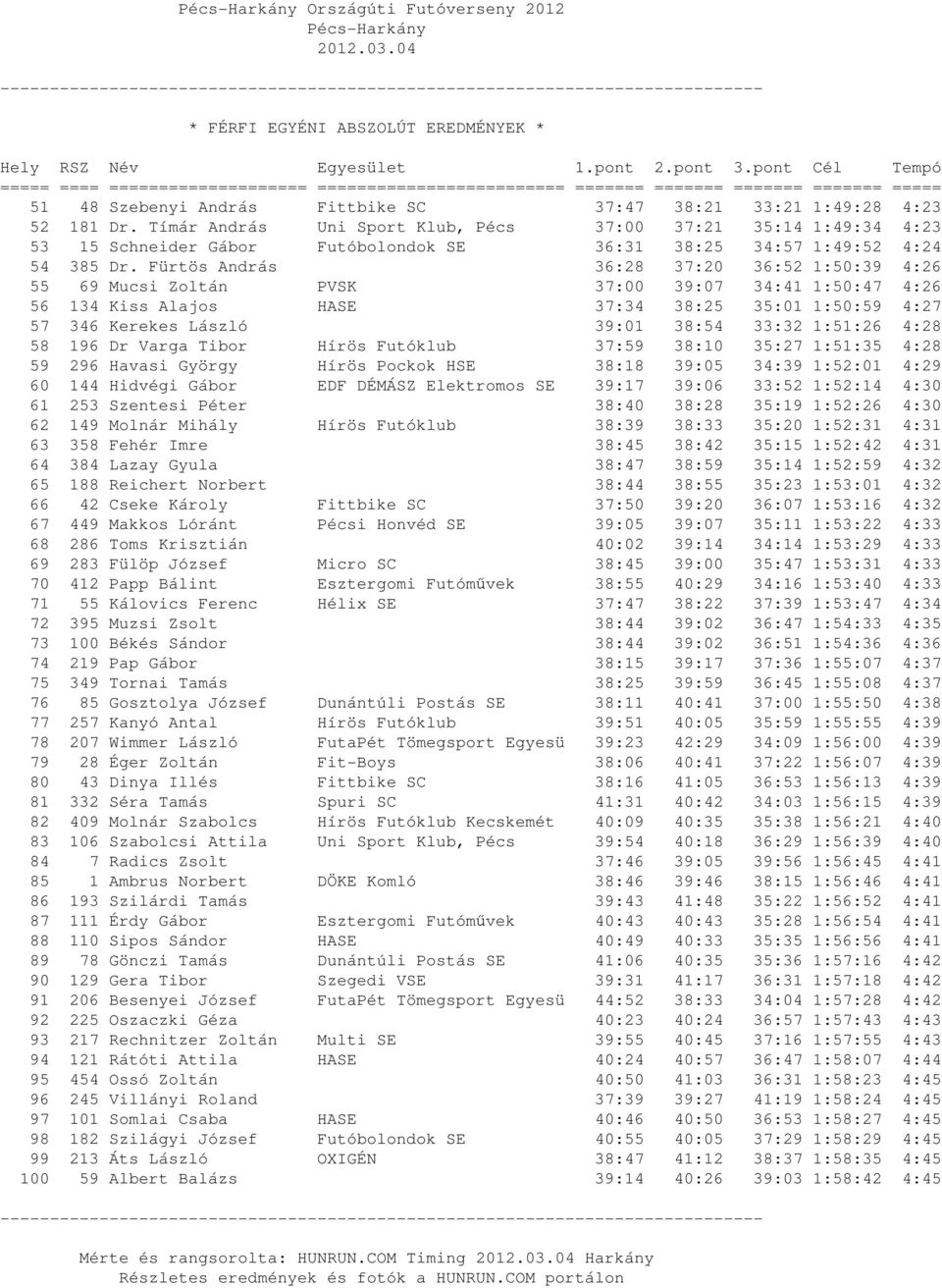 Fürtös András 36:28 37:20 36:52 1:50:39 4:26 55 69 Mucsi Zoltán PVSK 37:00 39:07 34:41 1:50:47 4:26 56 134 Kiss Alajos HASE 37:34 38:25 35:01 1:50:59 4:27 57 346 Kerekes László 39:01 38:54 33:32