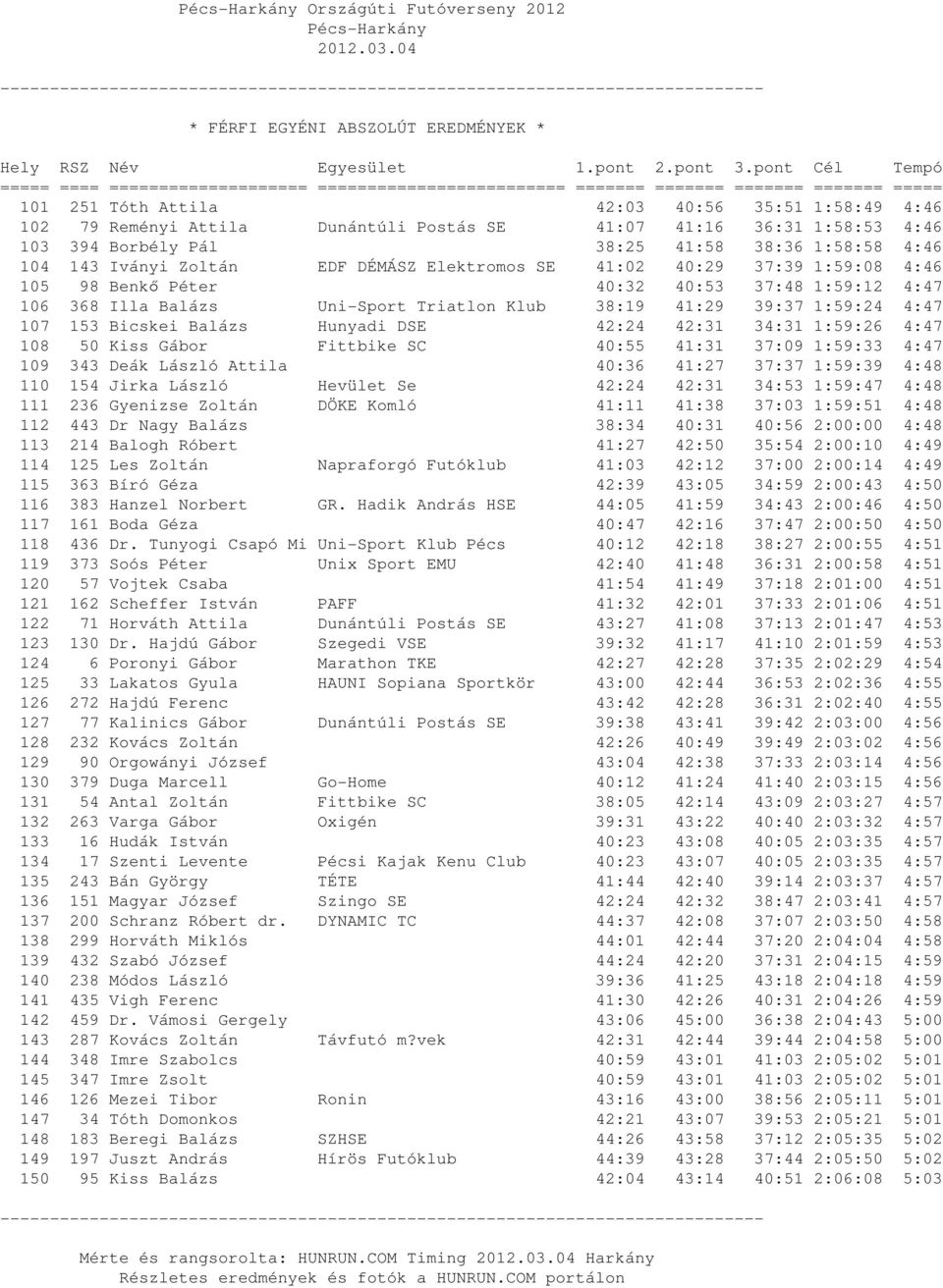 39:37 1:59:24 4:47 107 153 Bicskei Balázs Hunyadi DSE 42:24 42:31 34:31 1:59:26 4:47 108 50 Kiss Gábor Fittbike SC 40:55 41:31 37:09 1:59:33 4:47 109 343 Deák László Attila 40:36 41:27 37:37 1:59:39