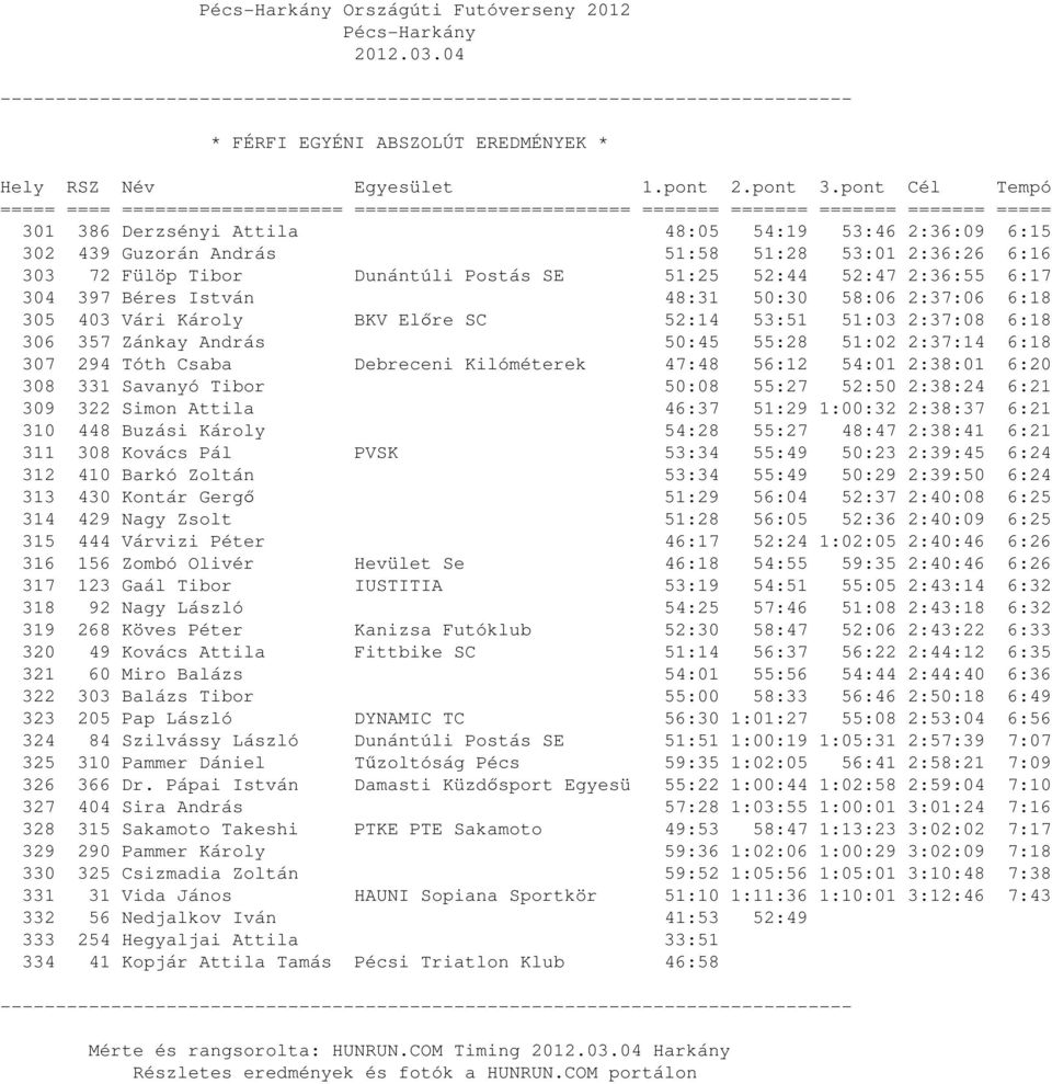 Tóth Csaba Debreceni Kilóméterek 47:48 56:12 54:01 2:38:01 6:20 308 331 Savanyó Tibor 50:08 55:27 52:50 2:38:24 6:21 309 322 Simon Attila 46:37 51:29 1:00:32 2:38:37 6:21 310 448 Buzási Károly 54:28