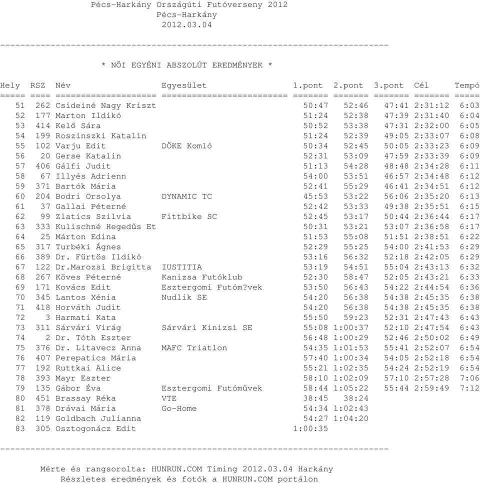 52:38 47:39 2:31:40 6:04 53 414 Kelő Sára 50:52 53:38 47:31 2:32:00 6:05 54 199 Roszinszki Katalin 51:24 52:39 49:05 2:33:07 6:08 55 102 Varju Edit DÖKE Komló 50:34 52:45 50:05 2:33:23 6:09 56 20