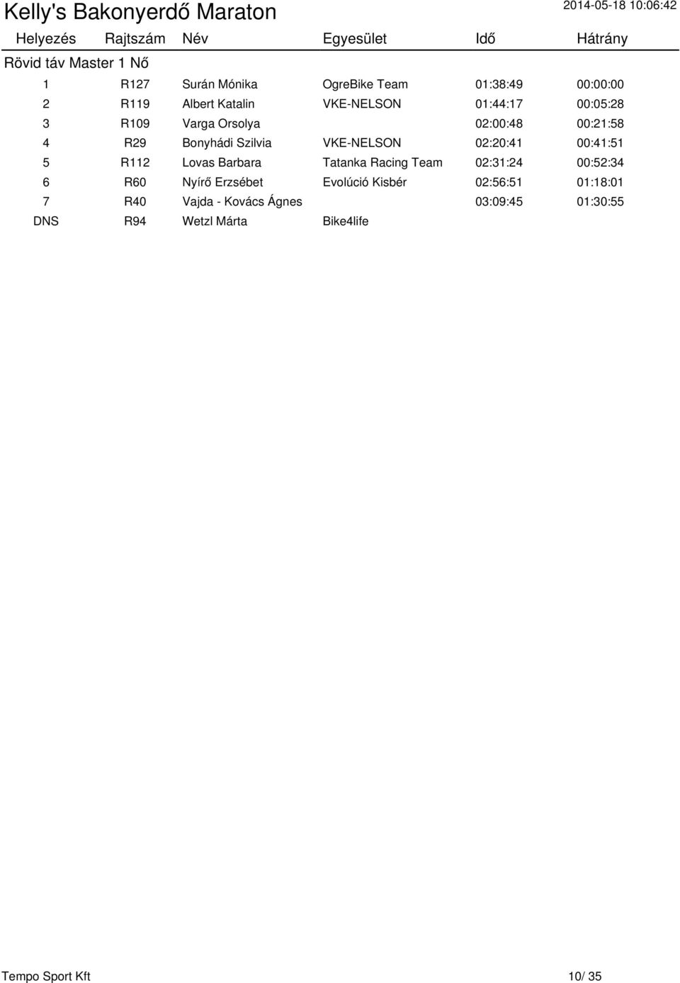 00:41:51 5 R112 Lovas Barbara Tatanka Racing Team 02:31:24 00:52:34 6 R60 Nyírő Erzsébet Evolúció Kisbér