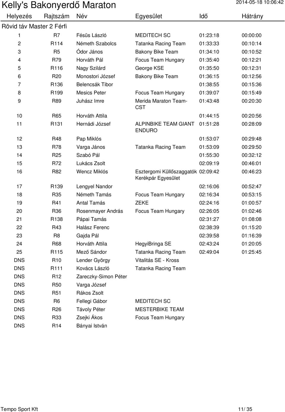 Mesics Peter Focus Team Hungary 01:39:07 00:15:49 9 R89 Juhász Imre Merida Maraton Team- 01:43:48 00:20:30 10 R65 Horváth Attila 01:44:15 00:20:56 11 R131 Hernádi József ALPINBIKE TEAM GIANT ENDURO