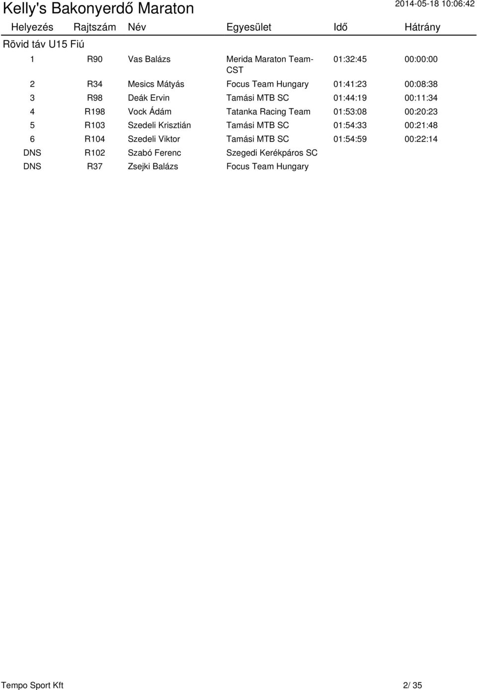 00:20:23 5 R103 Szedeli Krisztián Tamási MTB SC 01:54:33 00:21:48 6 R104 Szedeli Viktor Tamási MTB SC 01:54:59