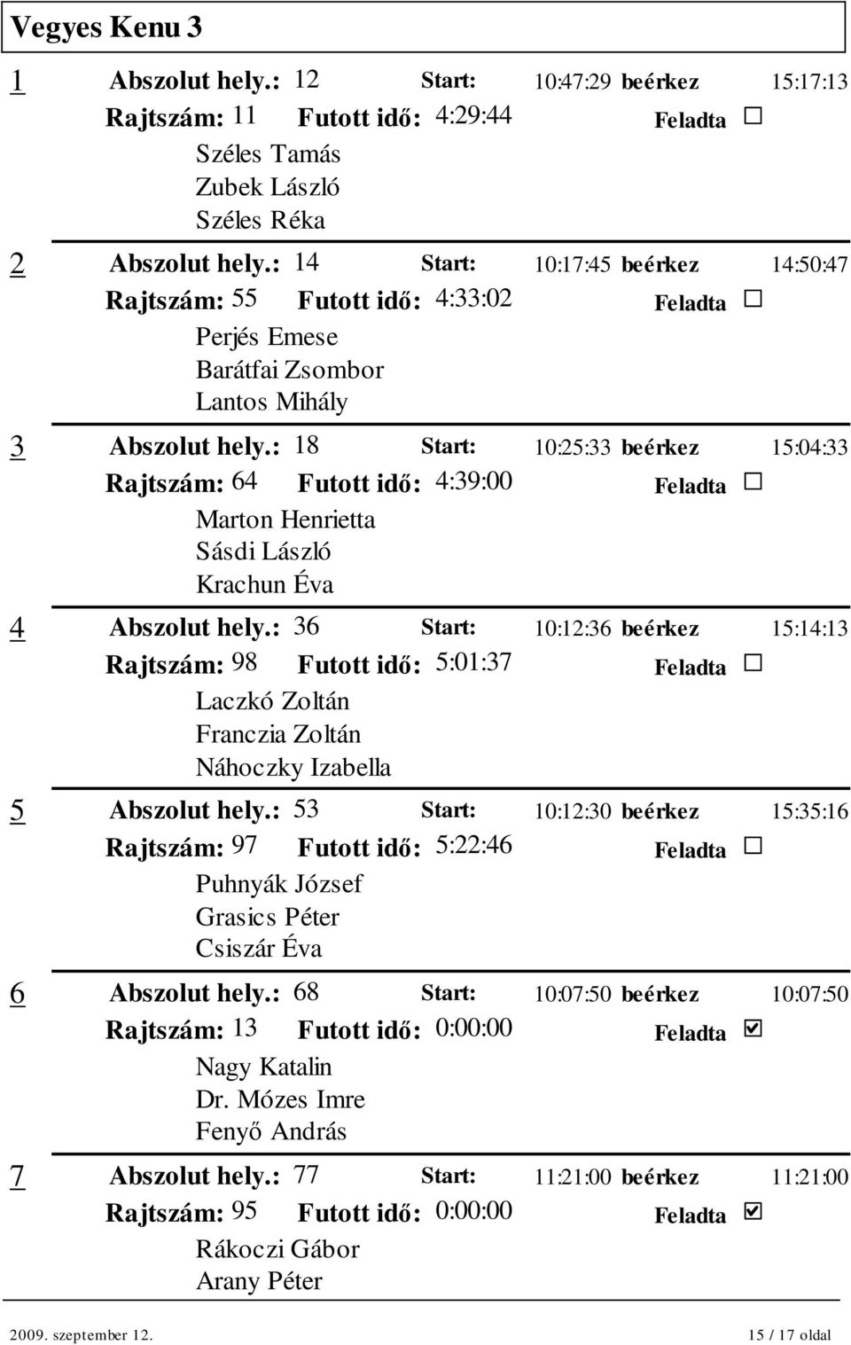 : 18 Start: 10:25:33 beérkez 15:04:33 Rajtszám: 64 Futott idı: 4:39:00 Marton Henrietta Sásdi László Krachun Éva 4 Abszolut hely.