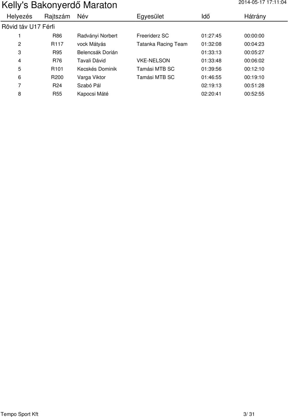 01:33:48 00:06:02 5 R101 Kecskés Dominik Tamási MTB SC 01:39:56 00:12:10 6 R200 Varga Viktor Tamási MTB