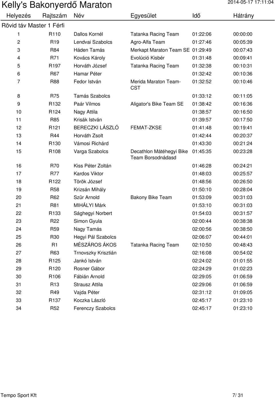 00:10:46 8 R75 Tamás Szabolcs 01:33:12 00:11:05 9 R132 Paár Vilmos Aligator's Bike Team SE 01:38:42 00:16:36 10 R124 Nagy Attila 01:38:57 00:16:50 11 R85 Krisák István 01:39:57 00:17:50 12 R121