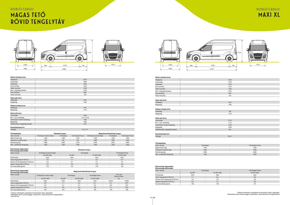 szélesség 1714 (1518) Kerékdobok közötti szélesség 1230 Magasság 1550 Raktérküszöb magasság (üresen) 545 Rakodótérfogat (m 3 ) Térfogat 4,0 4,4* Tömegadatok Standard furgon Megnövelt teherbírású