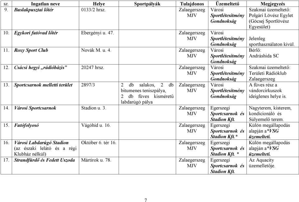 Futófolyosó Vágóhíd u. 16. 16. Labdarúgó Stadion (az északi lelátó és a régi Klubház nélkül) Október 6. tér 16. 17. Strandfürdő és Fedett Uszoda Mártírok u. 78. Stadion Kft. Stadion Kft.* Stadion Kft.