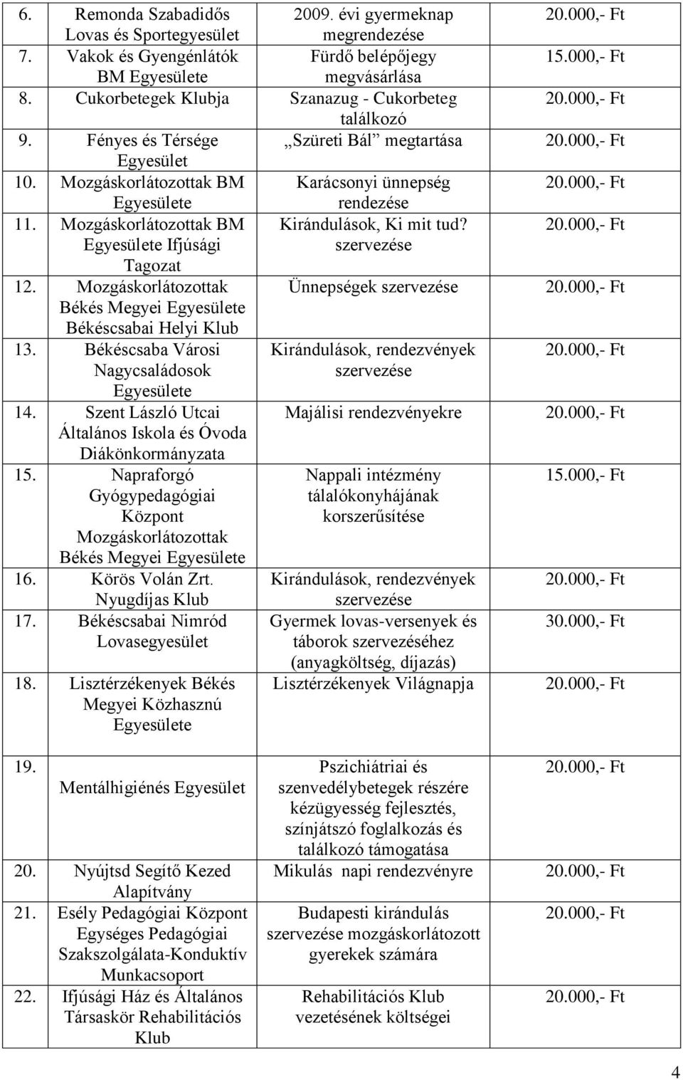 Mozgáskorlátozottak Ünnepségek Békés Megyei e Békéscsabai Helyi Klub 13. Békéscsaba Városi Nagycsaládosok e 14. Szent László Utcai Általános Iskola és Óvoda Diákönkormányzata 15.