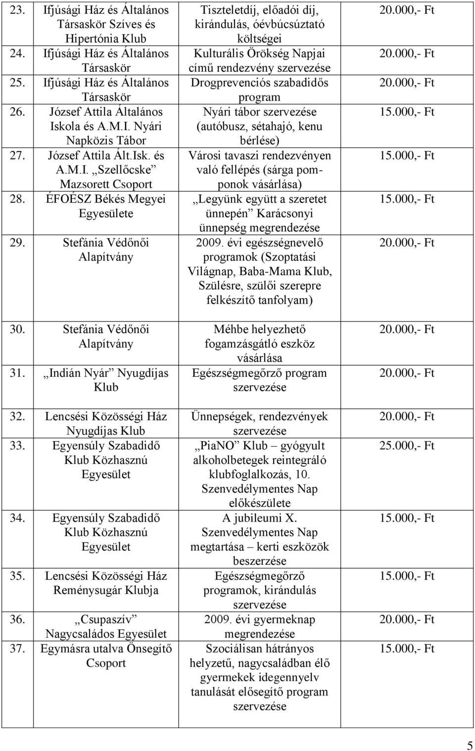 Lencsési Közösségi Ház Nyugdíjas Klub 33. Egyensúly Szabadidő Klub Közhasznú 34. Egyensúly Szabadidő Klub Közhasznú 35. Lencsési Közösségi Ház Reménysugár Klubja 36. Csupaszív Nagycsaládos 37.