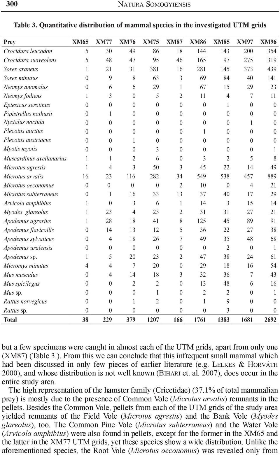 (Table 3.). From this we can conclude that this infrequent small mammal which had been discussed in only few pieces of earlier literature (e.g.