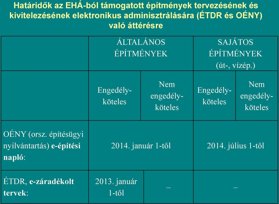) Engedélyköteles Nem engedélyköteles Engedélyköteles Nem engedélyköteles OÉNY (orsz.