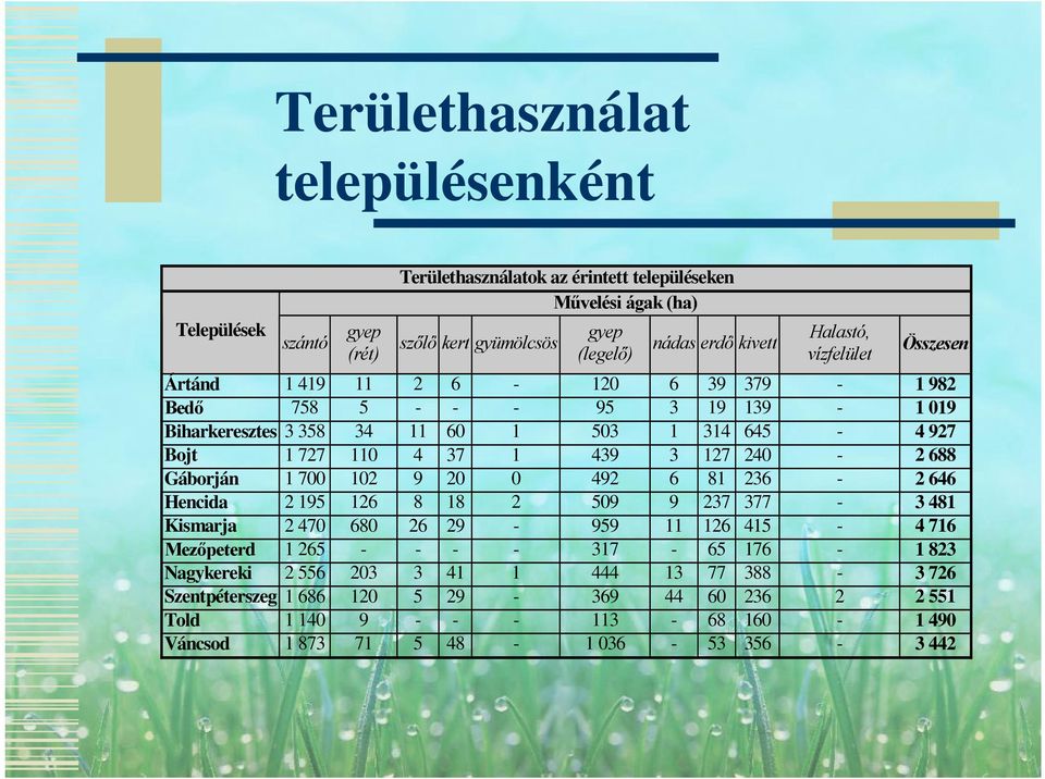 120 9 71 2 11 4 9 8 26 3 5 5 6 60 37 20 18 29 41 29 48 1 1 0 2 1 gyep (legelő) 120 95 503 439 492 509 959 317 444 369 113 1 036 nádas erdő kivett 6 3 1 3 6 9 11 13 44 39 19 314
