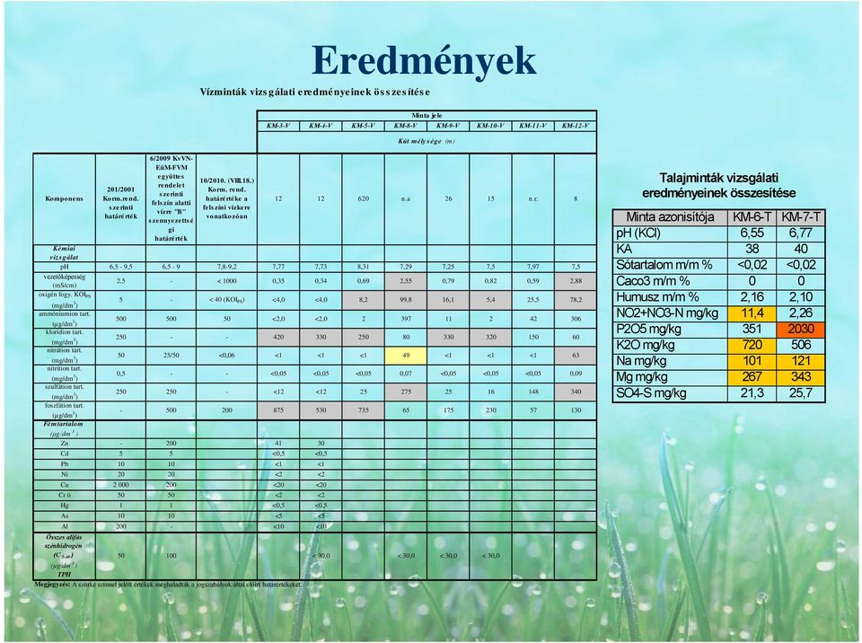 (µg/dm3) Fé m tartalo m (µg/dm 3 ) Zn 201/2001 Ko rm.re nd. s ze rinti határé rté k 6/2009 KvVNEüMFVM e g yütte s 10/2010. (VIII.18.) re nde