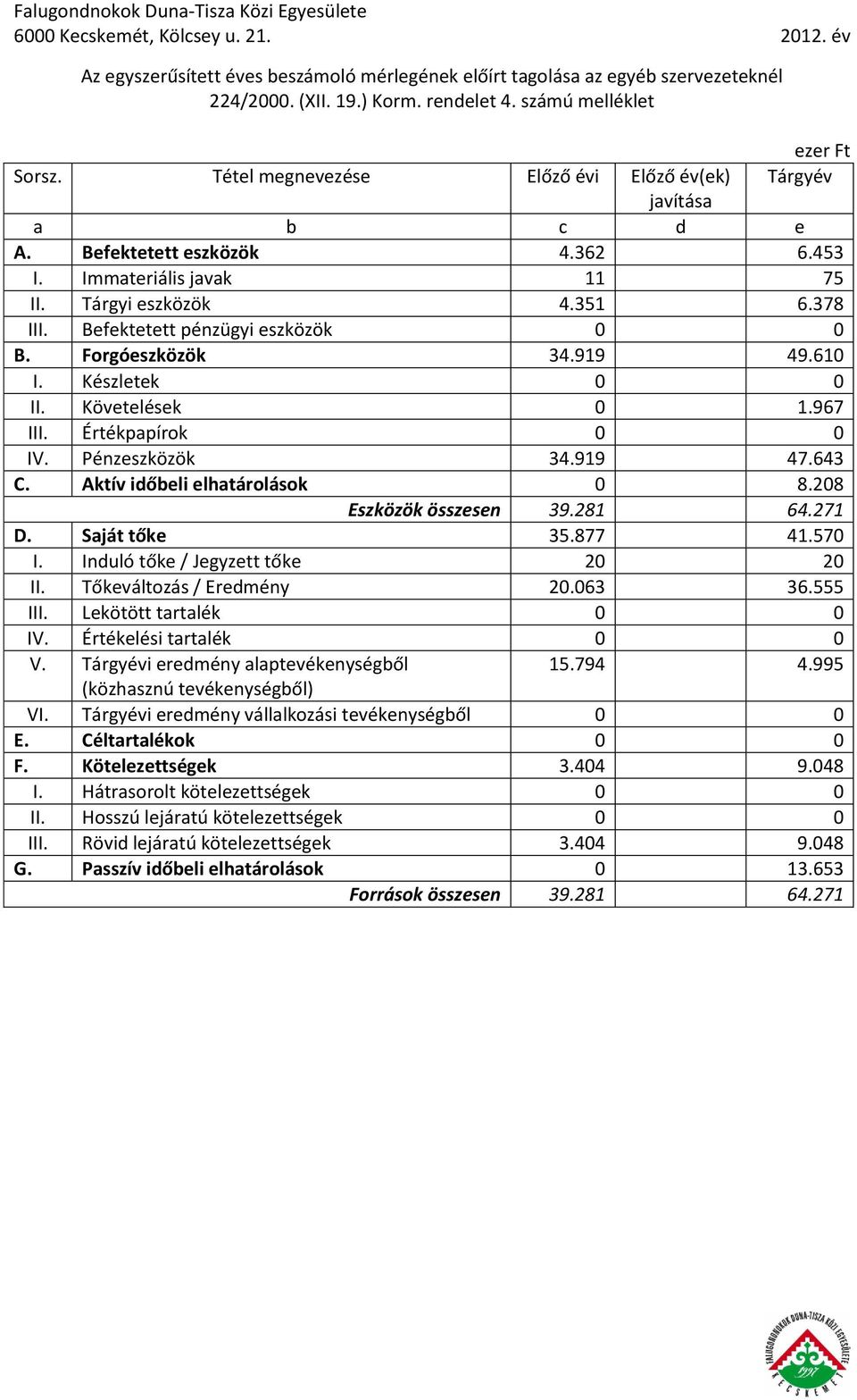 Befektetett pénzügyi eszközök B. Forgóeszközök 34.919 49.610 I. Készletek II. Követelések 0 1.967 III. Értékpapírok IV. Pénzeszközök 34.919 47.643 C. Aktív időbeli elhatárolások 0 8.