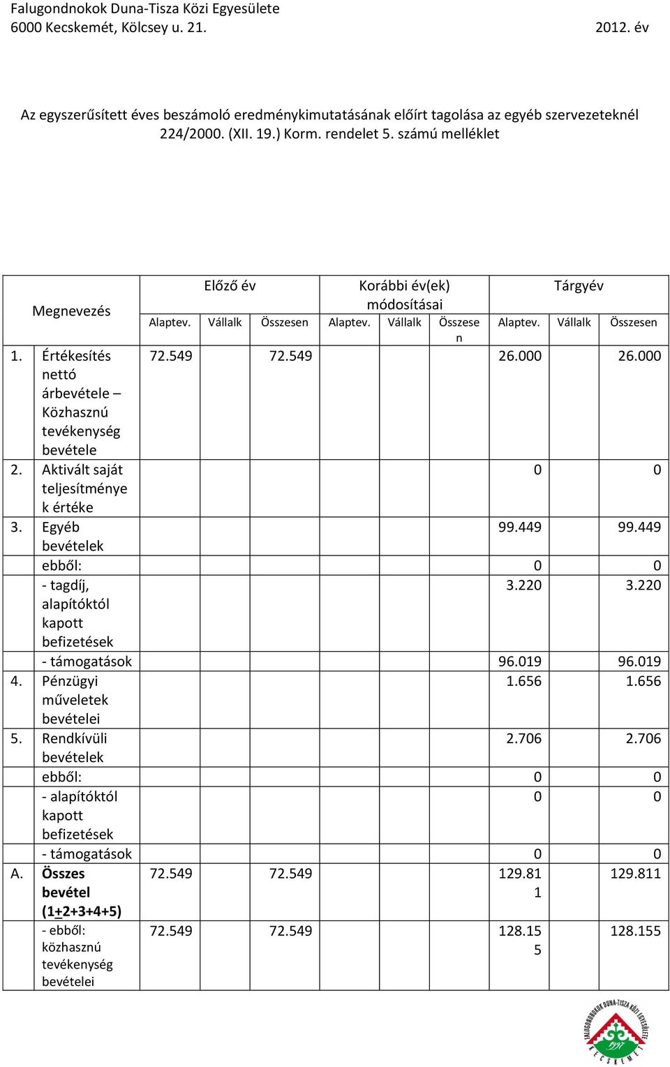 Vállalk Összese n Tárgyév Alaptev. Vállalk Összesen 72.549 72.549 26.000 26.000 99.449 99.449 ebből: - tagdíj, alapítóktól kapott befizetések 3.220 3.220 - támogatások 96.019 96.019 1.656 1.656 4.