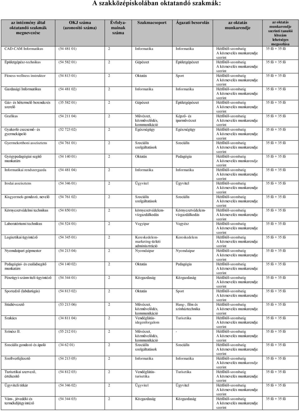 02) 2 Informatika Informatika Gáz- és hőtermelő berendezés szerelő (35 582 01) 2 Gépészet Épületgépészet Grafikus (54 211 04) 2 Művészet, közművelődés, kommunikáció Gyakorló csecsemő- és gyermekápoló