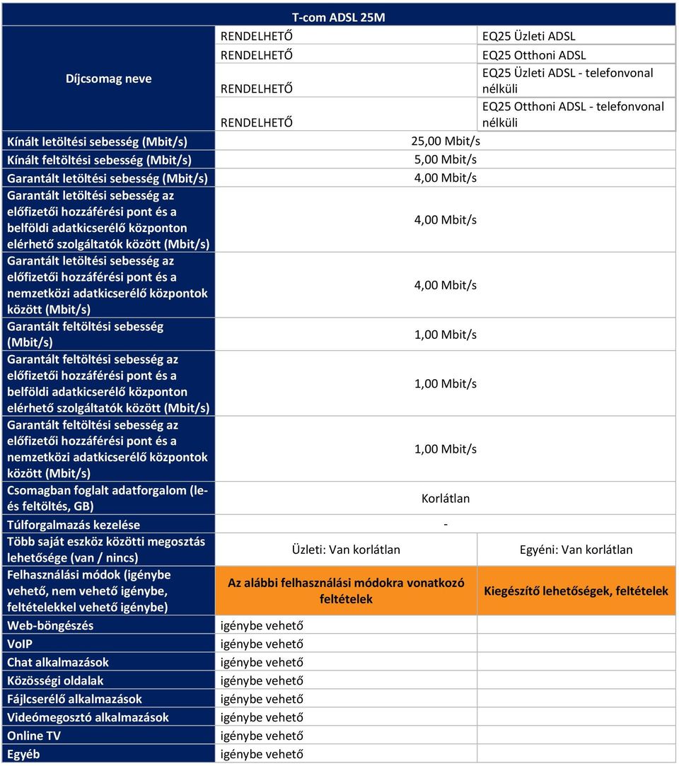 és a nemzetközi adatkicserélő központok 4,00 Mbit/s között (Mbit/s) Garantált feltöltési sebesség (Mbit/s) 1,00 Mbit/s Garantált feltöltési sebesség az előfizetői hozzáférési pont és a belföldi