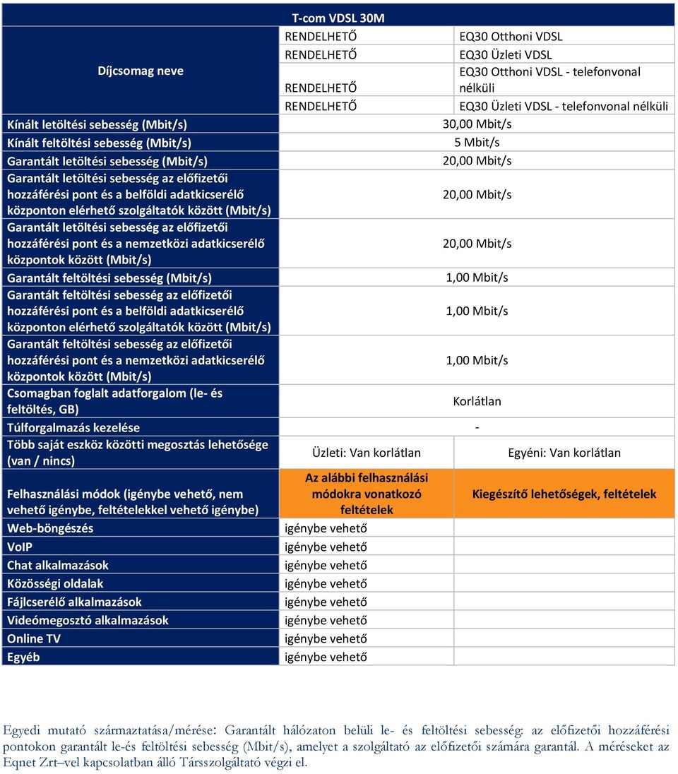 igénybe, kel vehető igénybe) Egyedi mutató származtatása/mérése: Garantált hálózaton belüli le- és feltöltési sebesség: az előfizetői hozzáférési pontokon