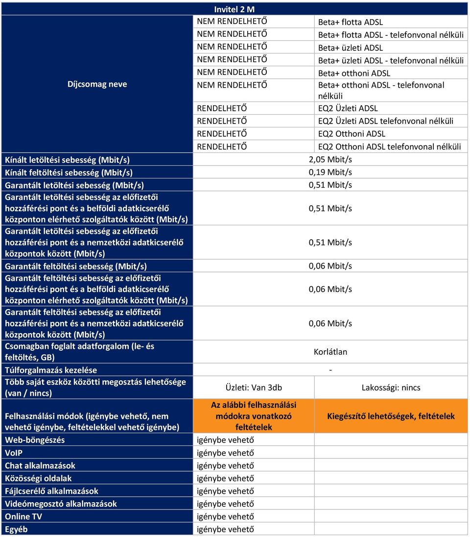 nélküli EQ2 Otthoni ADSL EQ2 Otthoni ADSL telefonvonal nélküli 2,05 Mbit/s 0,19 Mbit/s 0,51 Mbit/s 0,51 Mbit/s 0,51 Mbit/s 0,06 Mbit/s 0,06