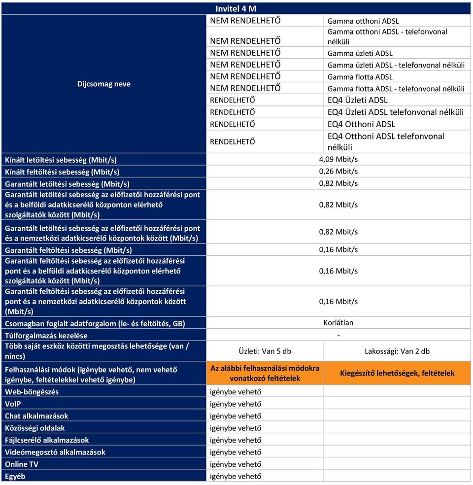 Otthoni ADSL telefonvonal nélküli 4,09 Mbit/s 0,26 Mbit/s 0,82 Mbit/s 0,82 Mbit/s hozzáférési pont és a nemzetközi adatkicserélő 0,82 Mbit/s 0,16 Mbit/s hozzáférési pont és a belföldi adatkicserélő