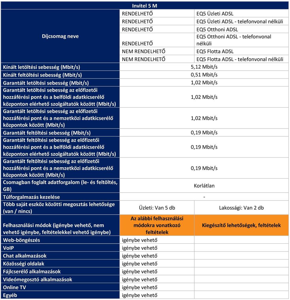 Mbit/s 1,02 Mbit/s 1,02 Mbit/s 1,02 Mbit/s 0,19 Mbit/s 0,19 Mbit/s 0,19 Mbit/s feltöltés, GB) Üzleti: Van 5 db