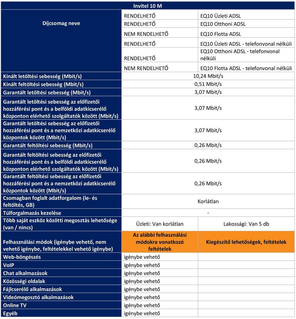 Mbit/s 0,51 Mbit/s 3,07 Mbit/s 3,07 Mbit/s 3,07 Mbit/s 0,26 Mbit/s 0,26 Mbit/s 0,26 Mbit/s Lakossági: Van 5