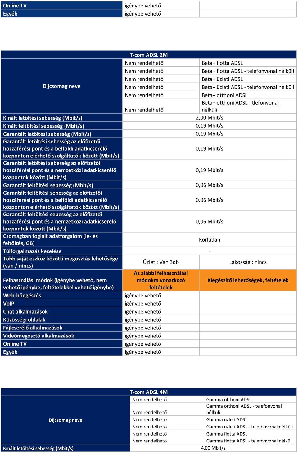 Üzleti: Van 3db Lakossági: nincs Felhasználási módok (, nem módokra vonatkozó Kiegészítő lehetőségek, vehető igénybe, kel vehető igénybe) Díjcsomag neve T-com ADSL 4M Nem rendelhető Nem rendelhető