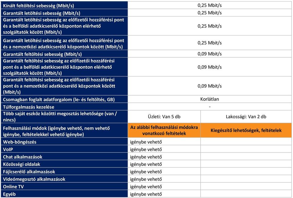 0,09 Mbit/s szolgáltatók között (Mbit/s) hozzáférési pont és a nemzetközi adatkicserélő központok között 0,09 Mbit/s (Mbit/s) (van /