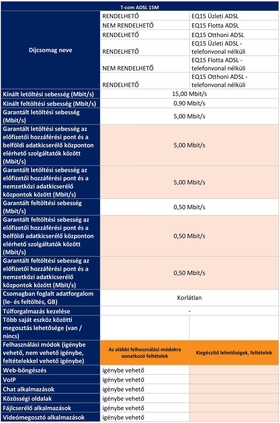 hozzáférési pont és a belföldi adatkicserélő központon elérhető szolgáltatók között (Mbit/s) Garantált feltöltési sebesség az előfizetői hozzáférési pont és a nemzetközi adatkicserélő Csomagban