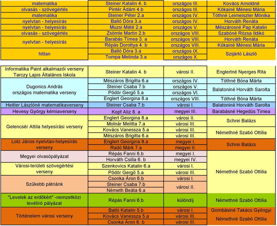 Mészárosné Pap Katalin olvasás - szövegértés Zsömle Martin 2.b országos VIII. Szabóné Rózsa Ildikó nyelvtan - helyesírás Barabás Tímea 3. a országos VIII. Horváth Renáta Répás Dorottya 4.