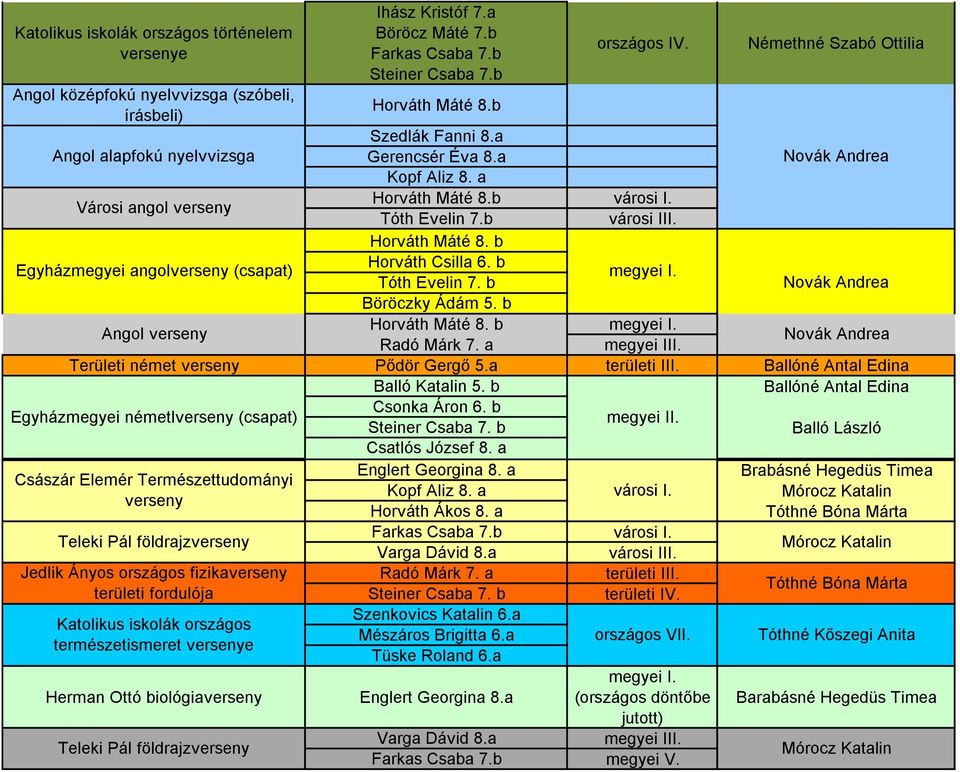 b Horváth Máté 8. b Horváth Csilla 6. b Tóth Evelin 7. b Böröczky Ádám 5. b Horváth Máté 8. b Radó Márk 7. a Némethné Szabó Ottilia Területi német verseny Pődör Gergő 5.a területi III.