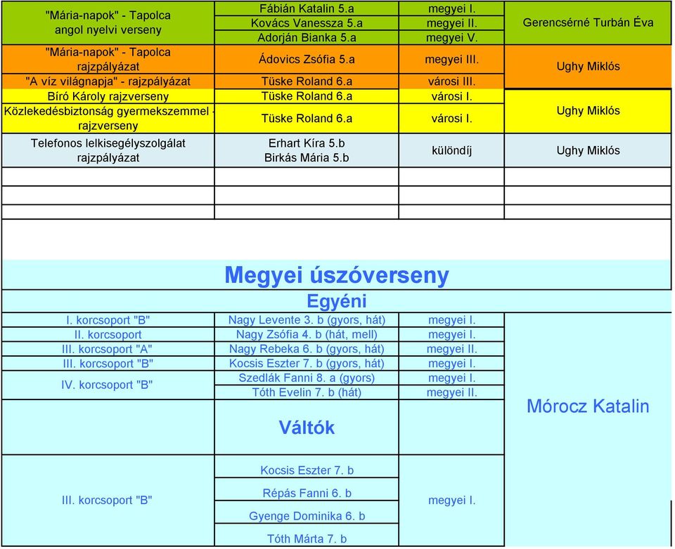 Közlekedésbiztonság gyermekszemmel - rajzverseny Telefonos lelkisegélyszolgálat rajzpályázat Tüske Roland 6.a városi I. Erhart Kíra 5.b Birkás Mária 5.