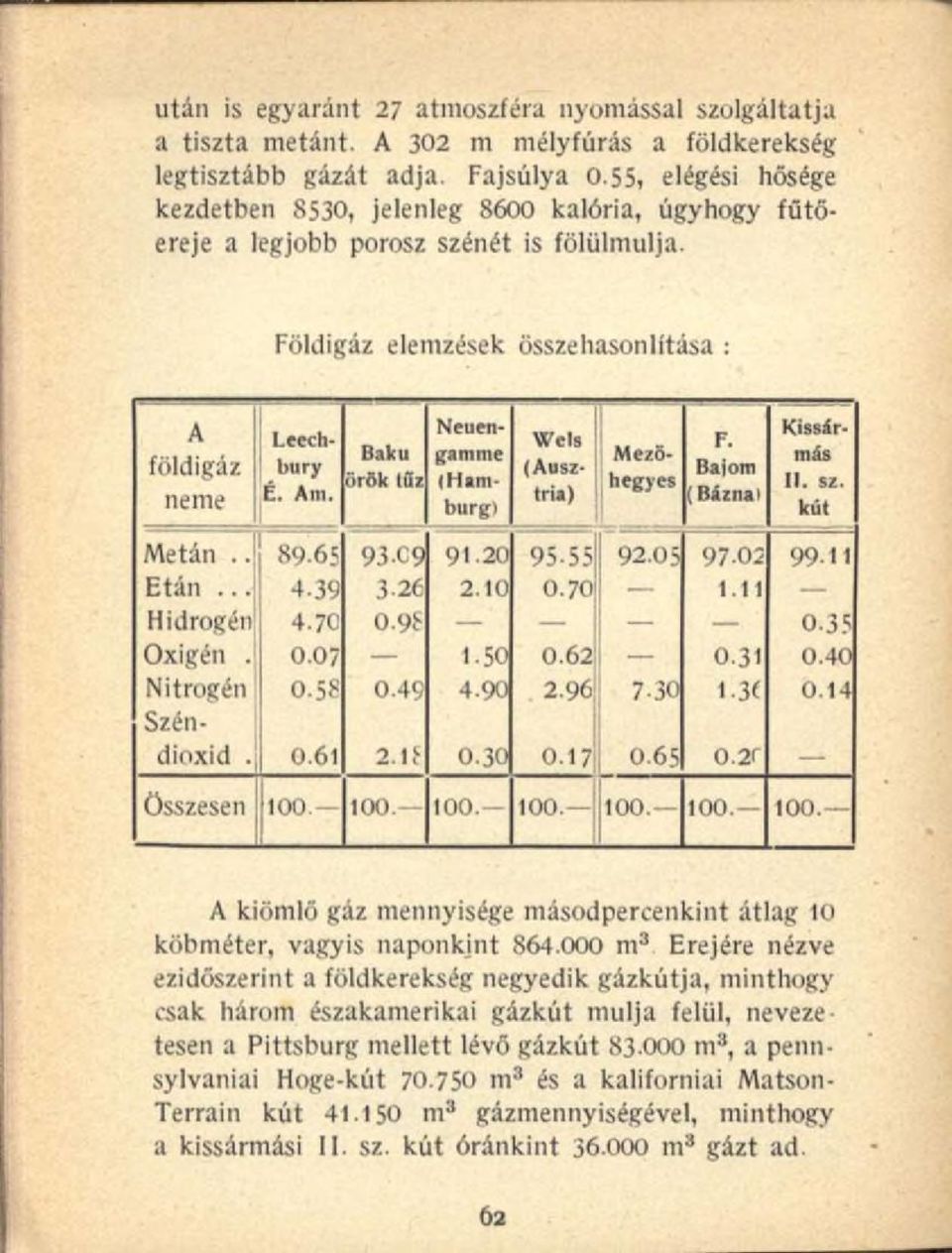 Neuengamme Baku örök tűz (Hamburg) Wels (Ausztria) F. Mezőhegyes Bajom (Báznai Kissirmás II. sz. kút Metán.. 89.65 93.C9 91.20 95-55; 92.05 97-02 99 11 Etán.. J 4.39 3 26 2.10 0.70 1.11 Hidrogén 4.