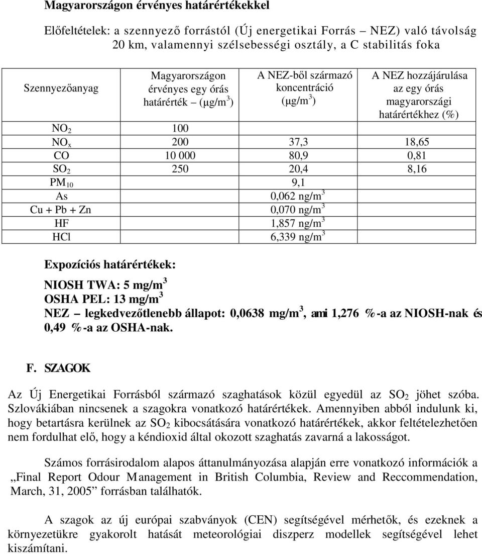 ng/m 3 Cu + Pb + Zn 0,070 ng/m 3 HF 1,857 ng/m 3 HCl 6,339 ng/m 3 Expozíciós ek: NIOSH TWA: 5 mg/m 3 OSHA PEL: 13 mg/m 3 NEZ legkedvezıtlenebb állapot: 0,0638 mg/m 3, ami 1,276 %-a az NIOSH-nak és
