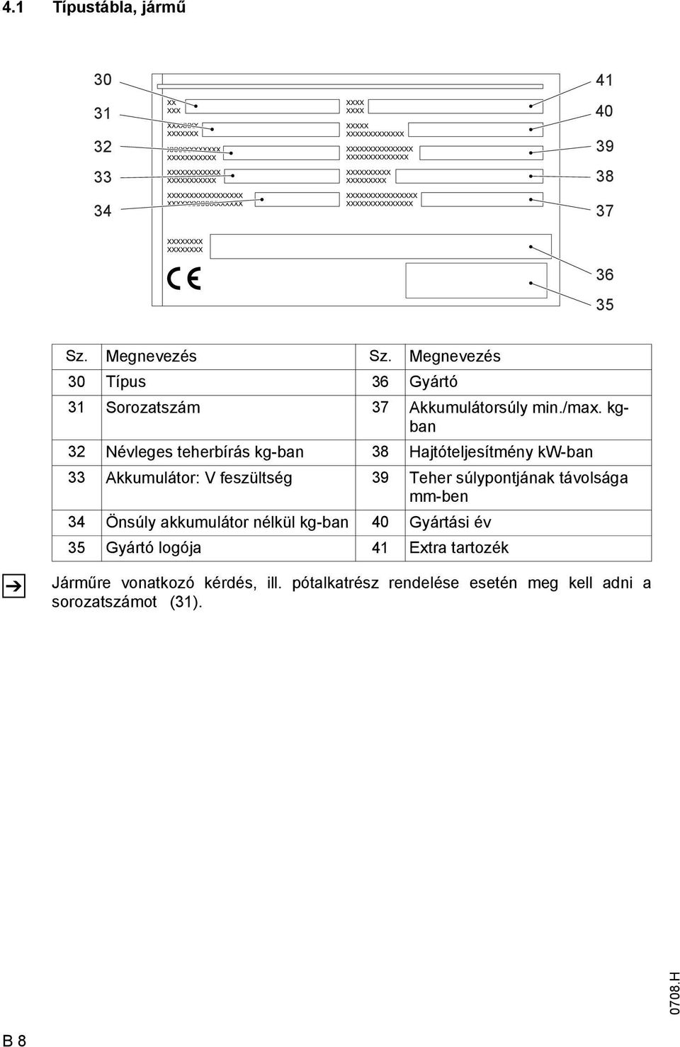 kgban 32 Névleges teherbírás kg-ban 38 Hajtóteljesítmény kw-ban 33 Akkumulátor: V feszültség 39 Teher súlypontjának