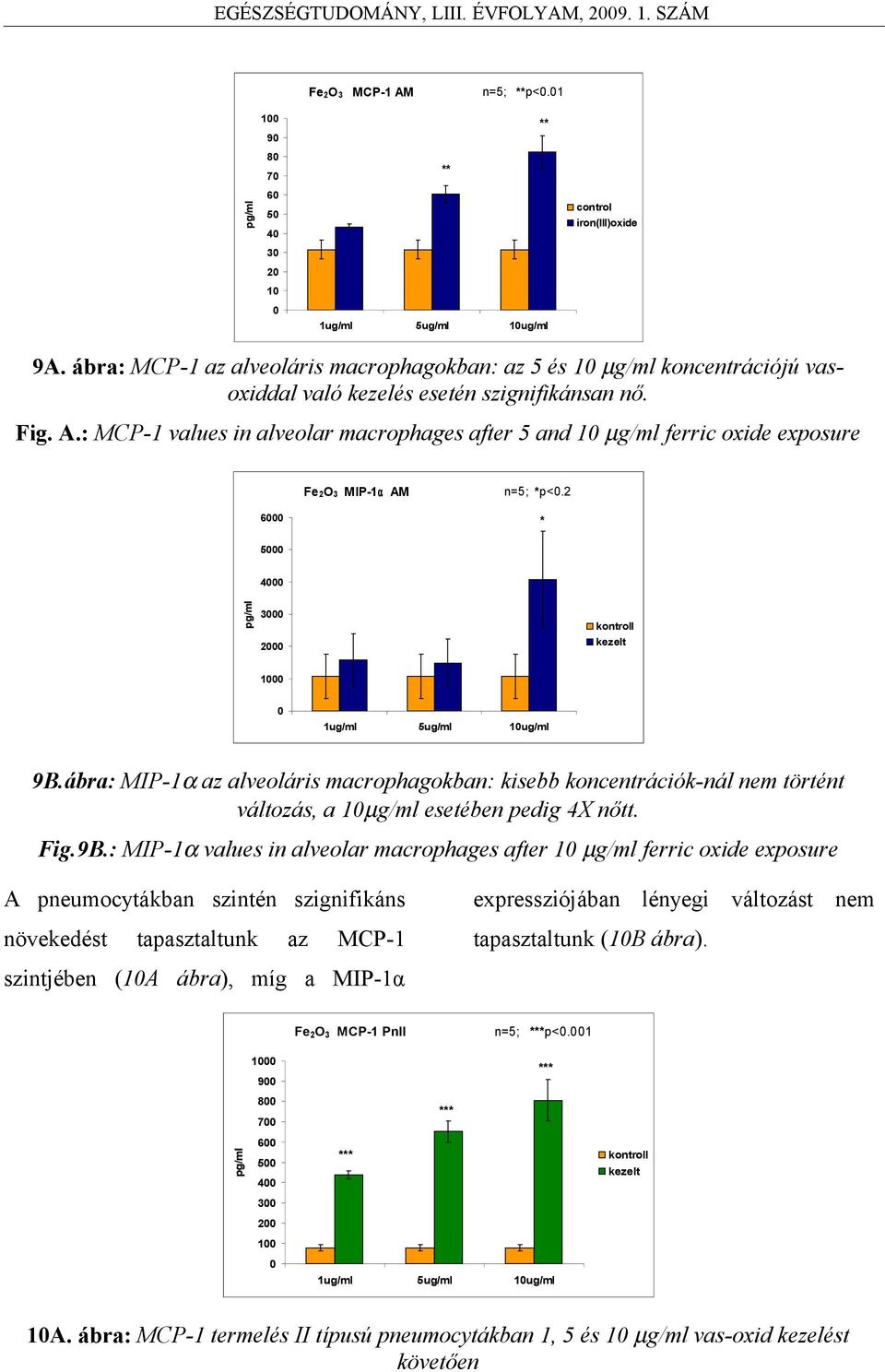 : MCP-1 values in alveolar macrophages after 5 and 10 µg/ml ferric oxide exposure Fe 2O 3 MIP-1α AM n=5; *p<0.2 6000 * 5000 4000 pg/ml 3000 2000 kontroll kezelt 1000 0 1ug/ml 5ug/ml 10ug/ml 9B.