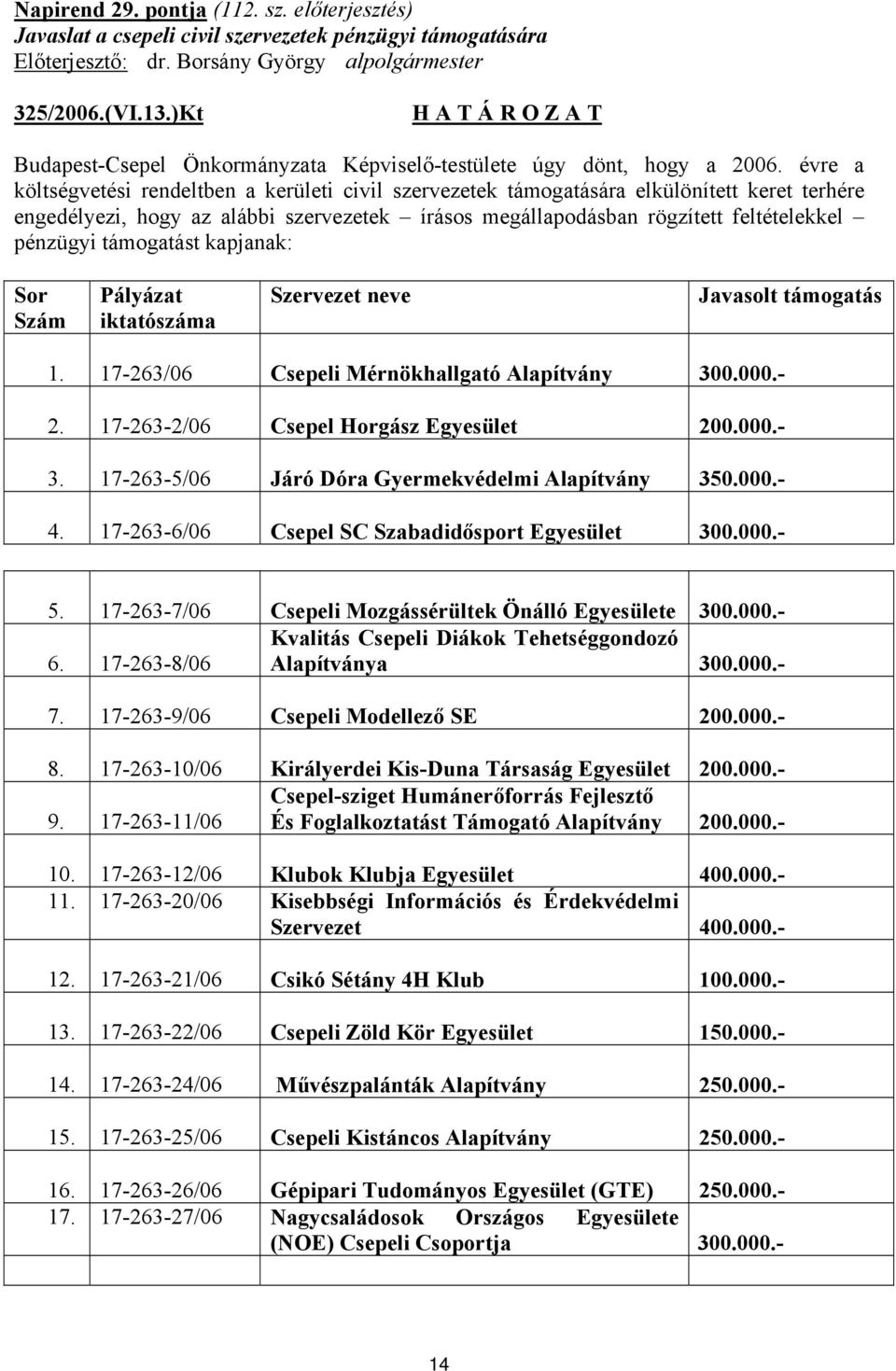 évre a költségvetési rendeltben a kerületi civil szervezetek támogatására elkülönített keret terhére engedélyezi, hogy az alábbi szervezetek írásos megállapodásban rögzített feltételekkel pénzügyi