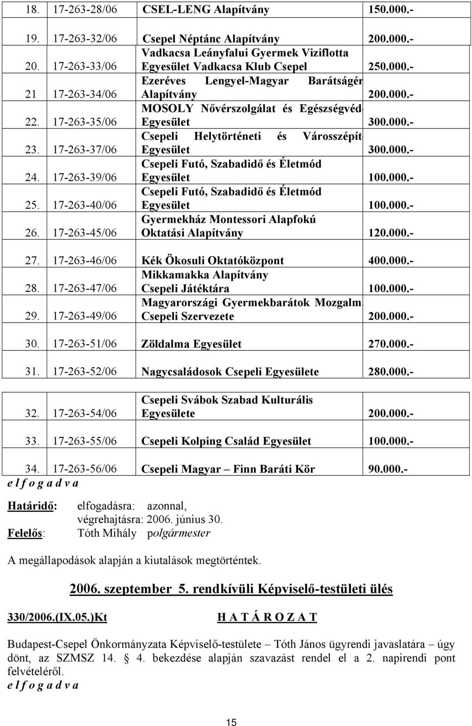 17-263-39/06 Csepeli Futó, Szabadidő és Életmód Egyesület 100.000.- 25. 17-263-40/06 Csepeli Futó, Szabadidő és Életmód Egyesület 100.000.- 26.