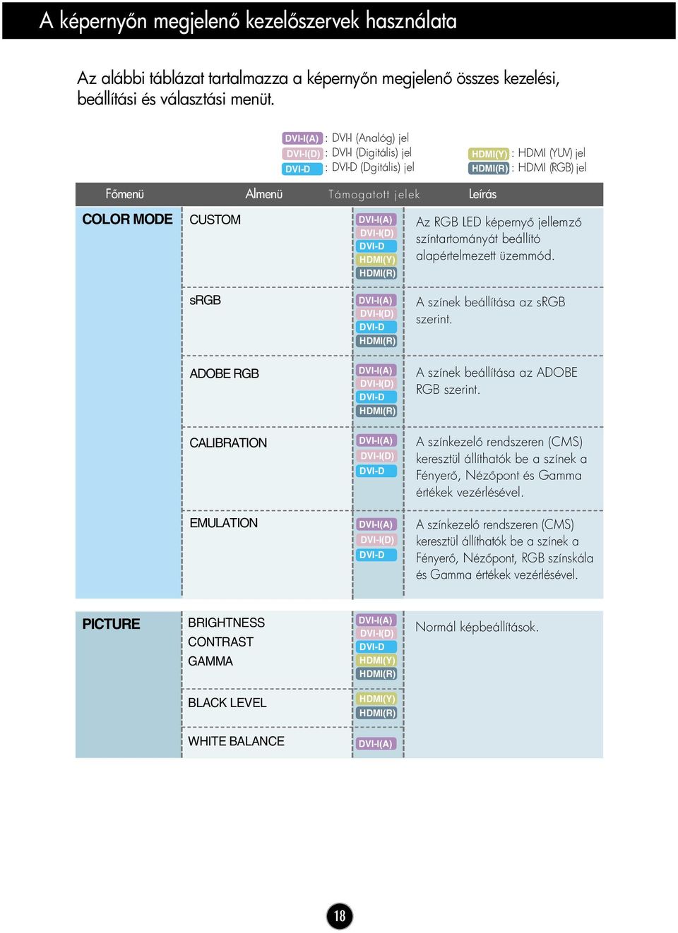 DVI-I(A) DVI-I(D) DVI-D HDMI(Y) HDMI(R) Az RGB LED képerny jellemz színtartományát beállító alapértelmezett üzemmód. srgb DVI-I(A) DVI-I(D) DVI-D HDMI(R) A színek beállítása az srgb szerint.