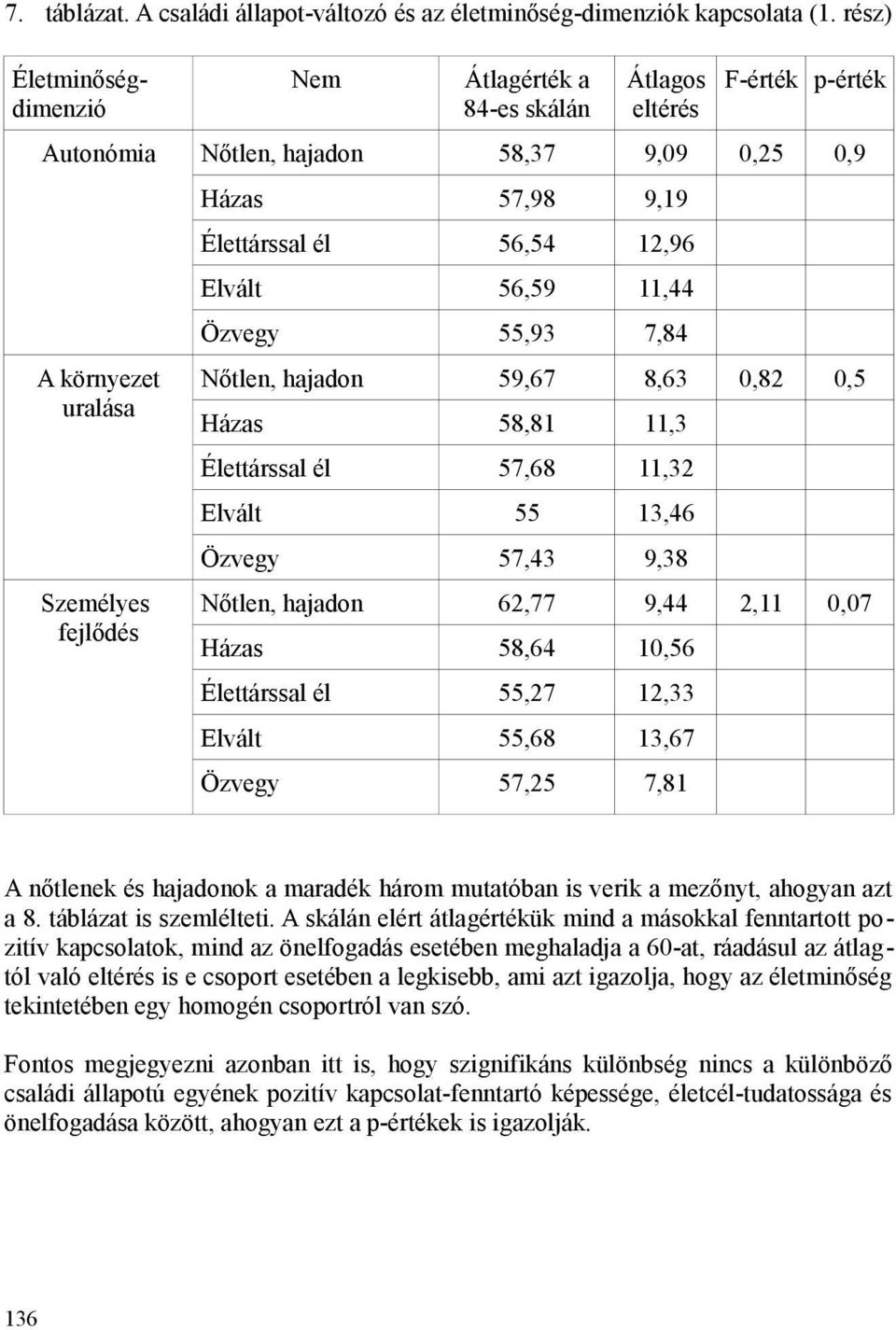 12,96 Elvált 56,59 11,44 Özvegy 55,93 7,84 Nőtlen, hajadon 59,67 8,63 0,82 0,5 Házas 58,81 11,3 Élettárssal él 57,68 11,32 Elvált 55 13,46 Özvegy 57,43 9,38 Nőtlen, hajadon 62,77 9,44 2,11 0,07 Házas