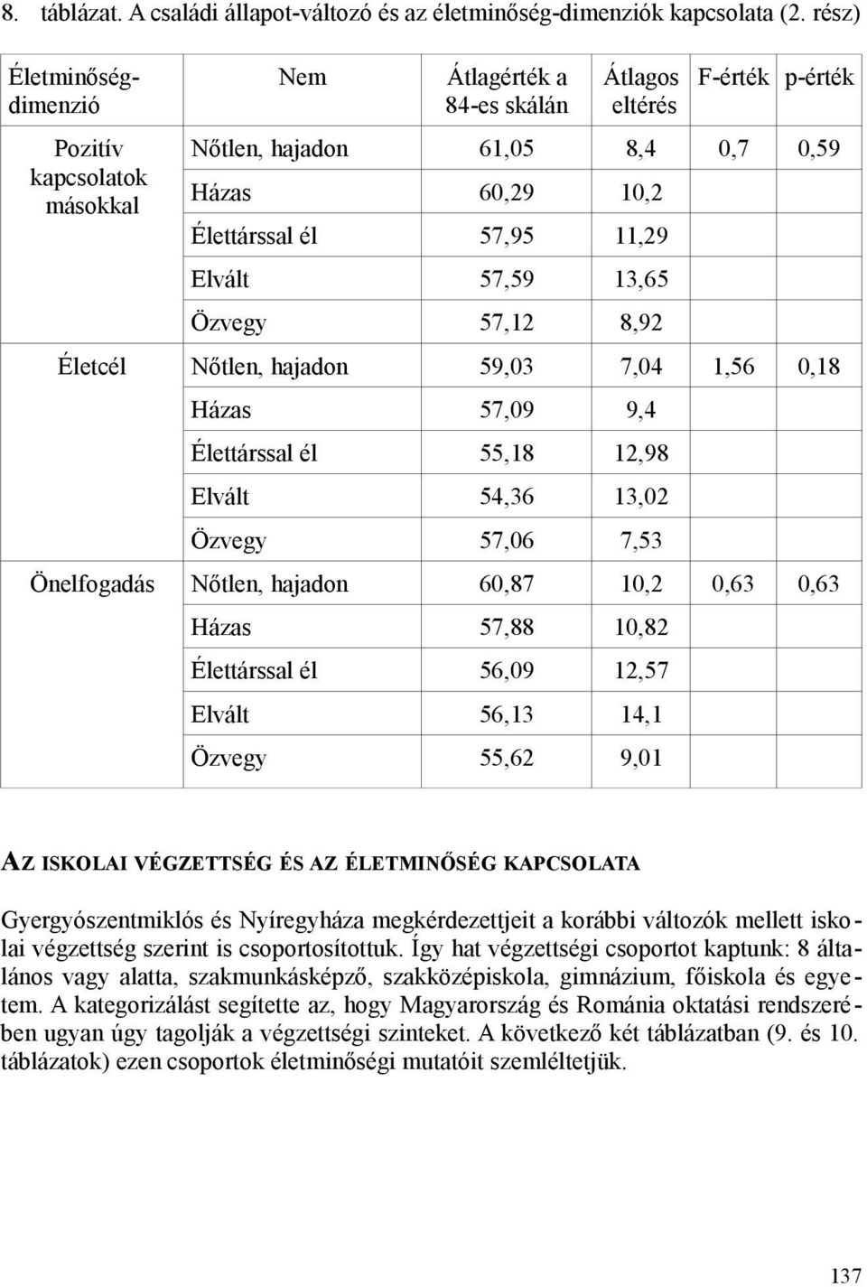 Özvegy 57,12 8,92 Életcél Nőtlen, hajadon 59,03 7,04 1,56 0,18 Házas 57,09 9,4 Élettárssal él 55,18 12,98 Elvált 54,36 13,02 Özvegy 57,06 7,53 Önelfogadás Nőtlen, hajadon 60,87 10,2 0,63 0,63 Házas